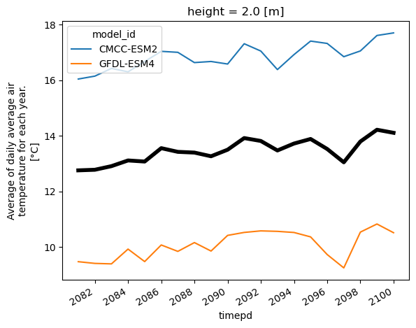 ../../_images/tutorials_notebooks_averaged_tas_anomaly_15_1.png