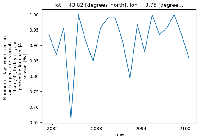 ../../_images/tutorials_notebooks_tg90p_calculate__subset_and_plot_9_1.png